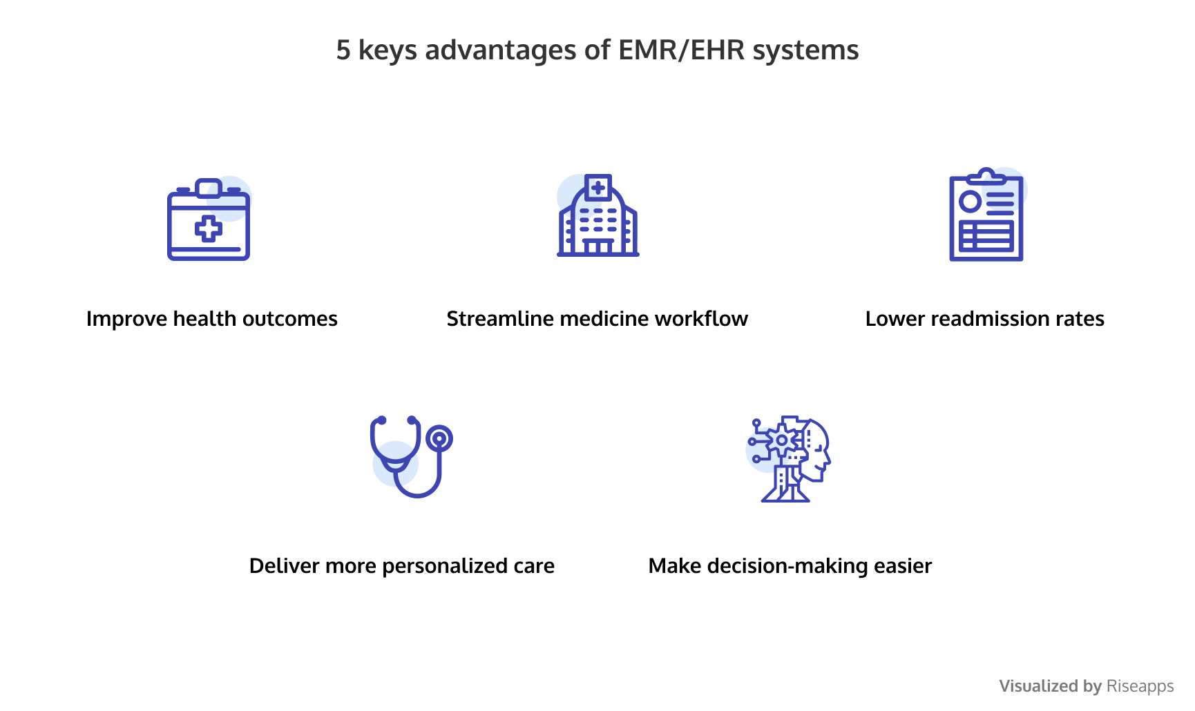 How to Create an EHR/EMR System Features, Development