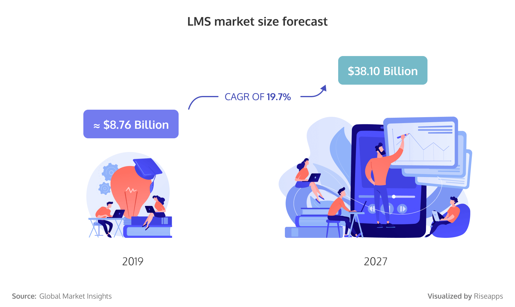 learning management system market size