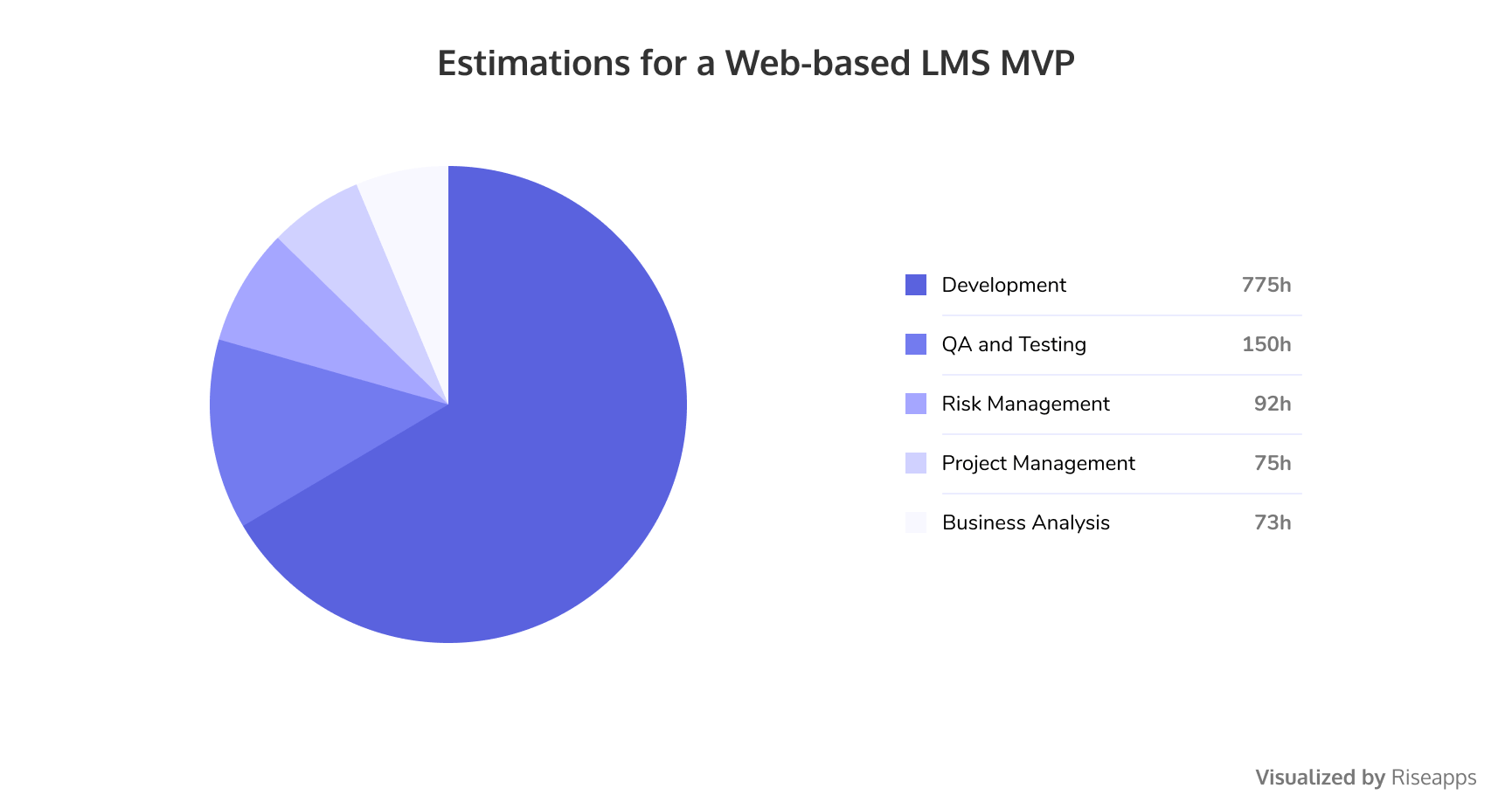 Estimations for a web-based LMS MVP