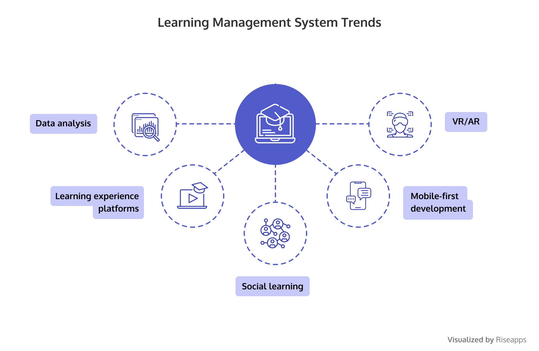 LMS Trends