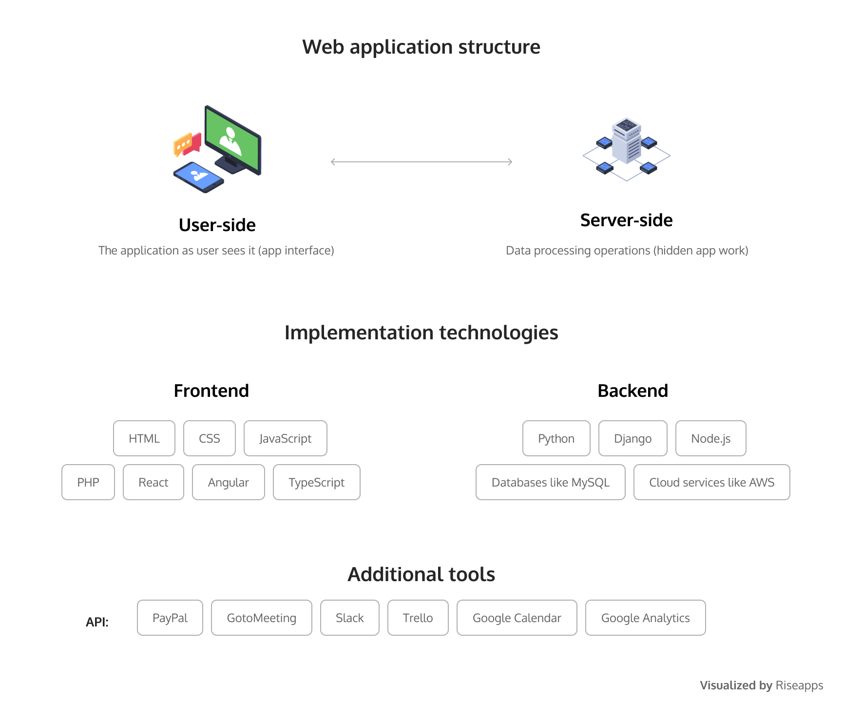 LMS web application structure