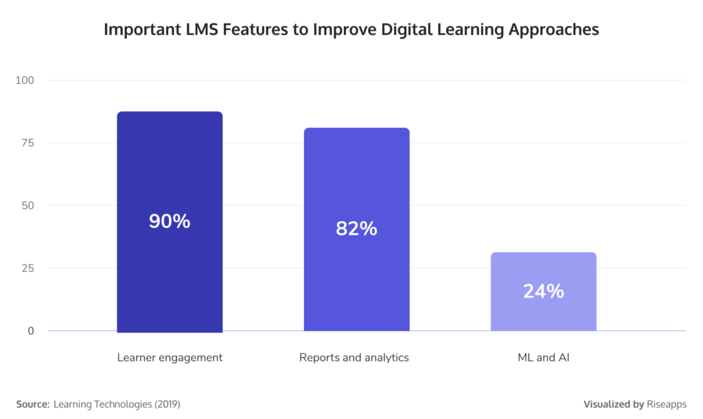 Key LMS Features in 2021 - Analyzed and Prioritized - Riseapps