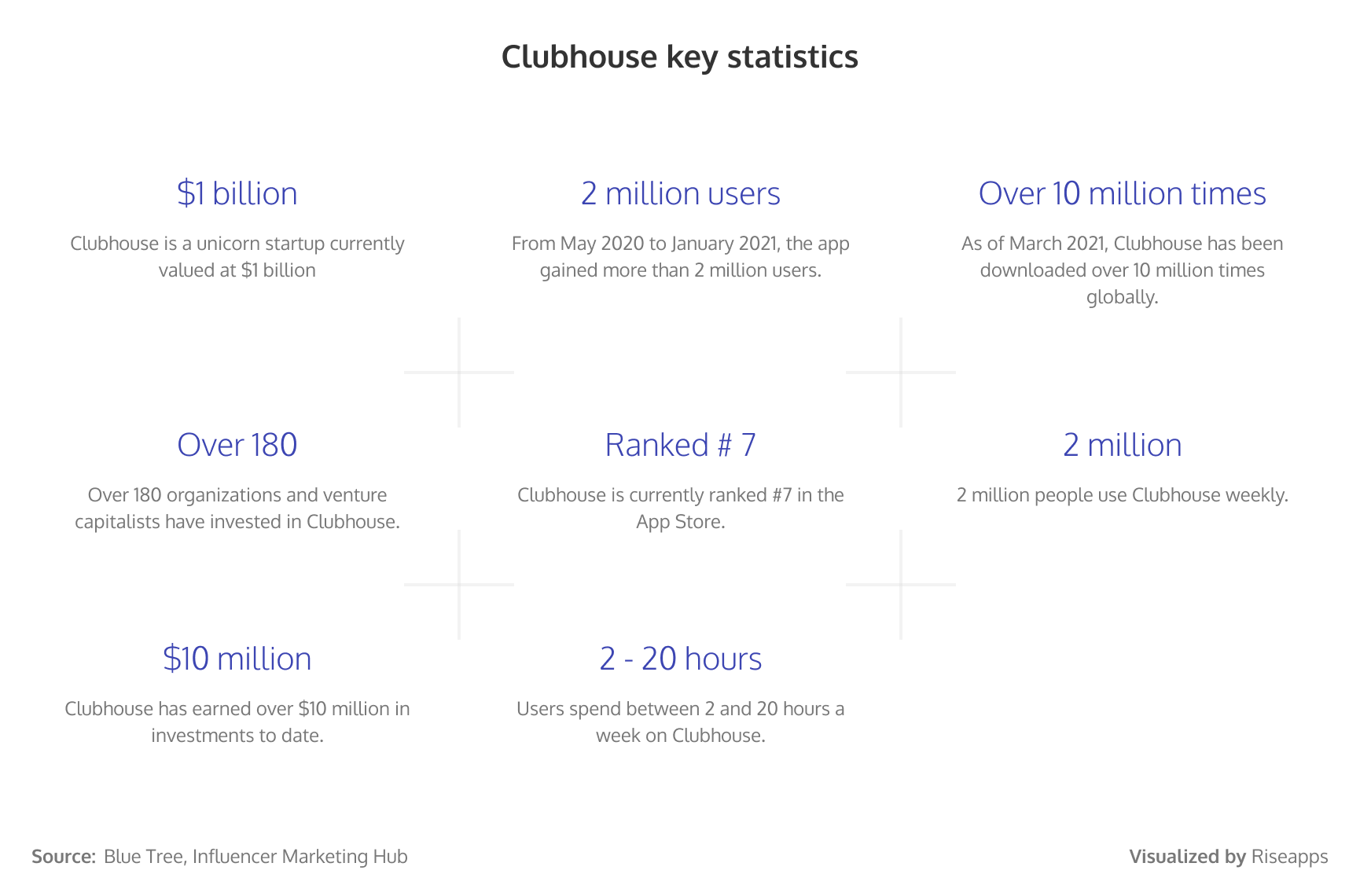 Clubhouse key statistics