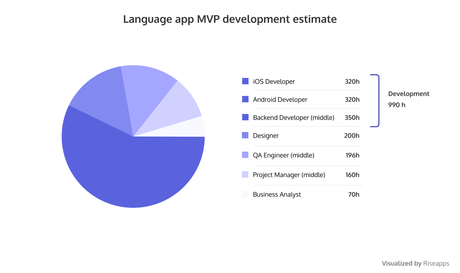 How to Create a Language Learning App Like Duolingo🦉