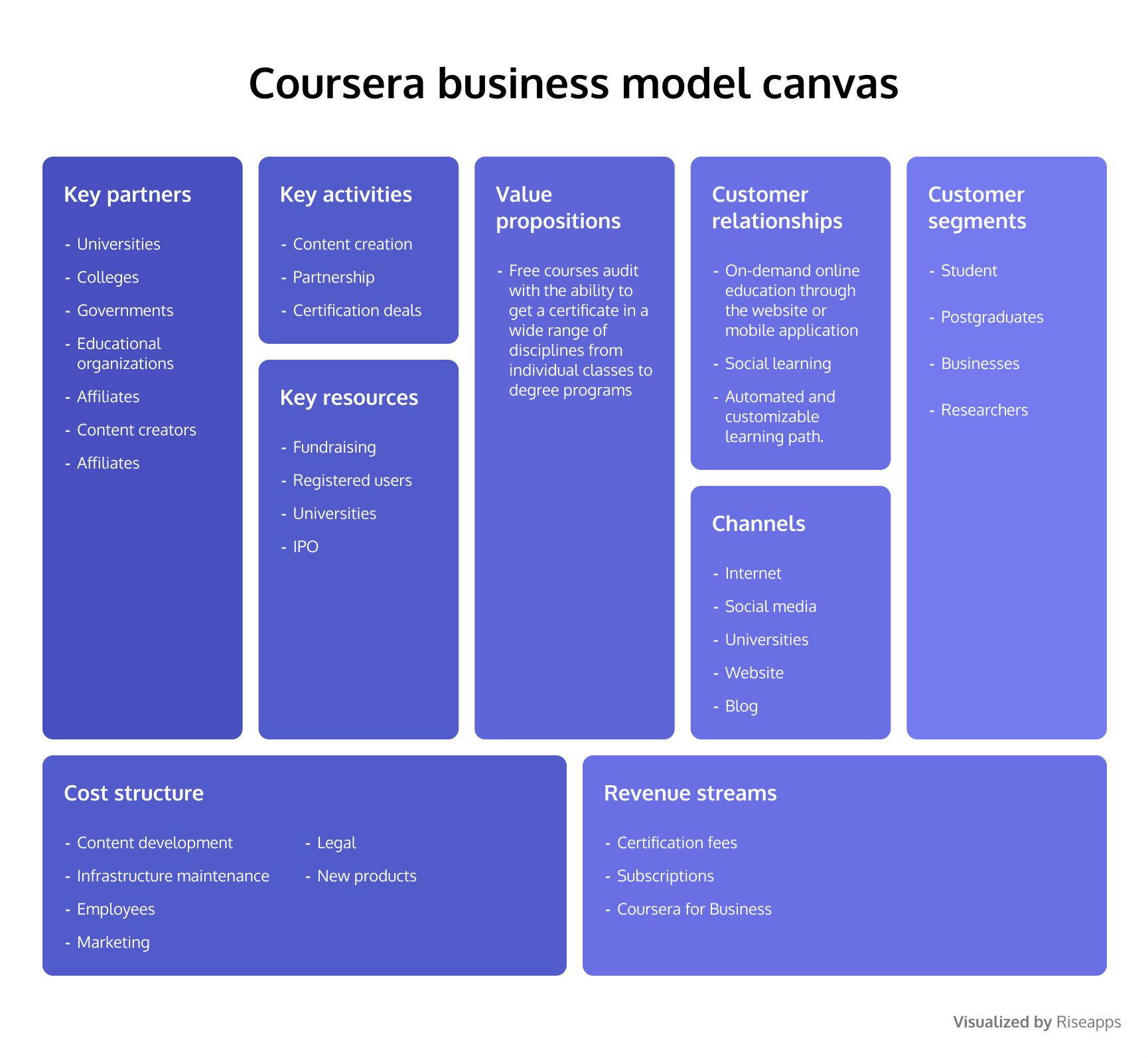 Coursera business model canvas. How to build website like udemy? How to create a website like udemy?