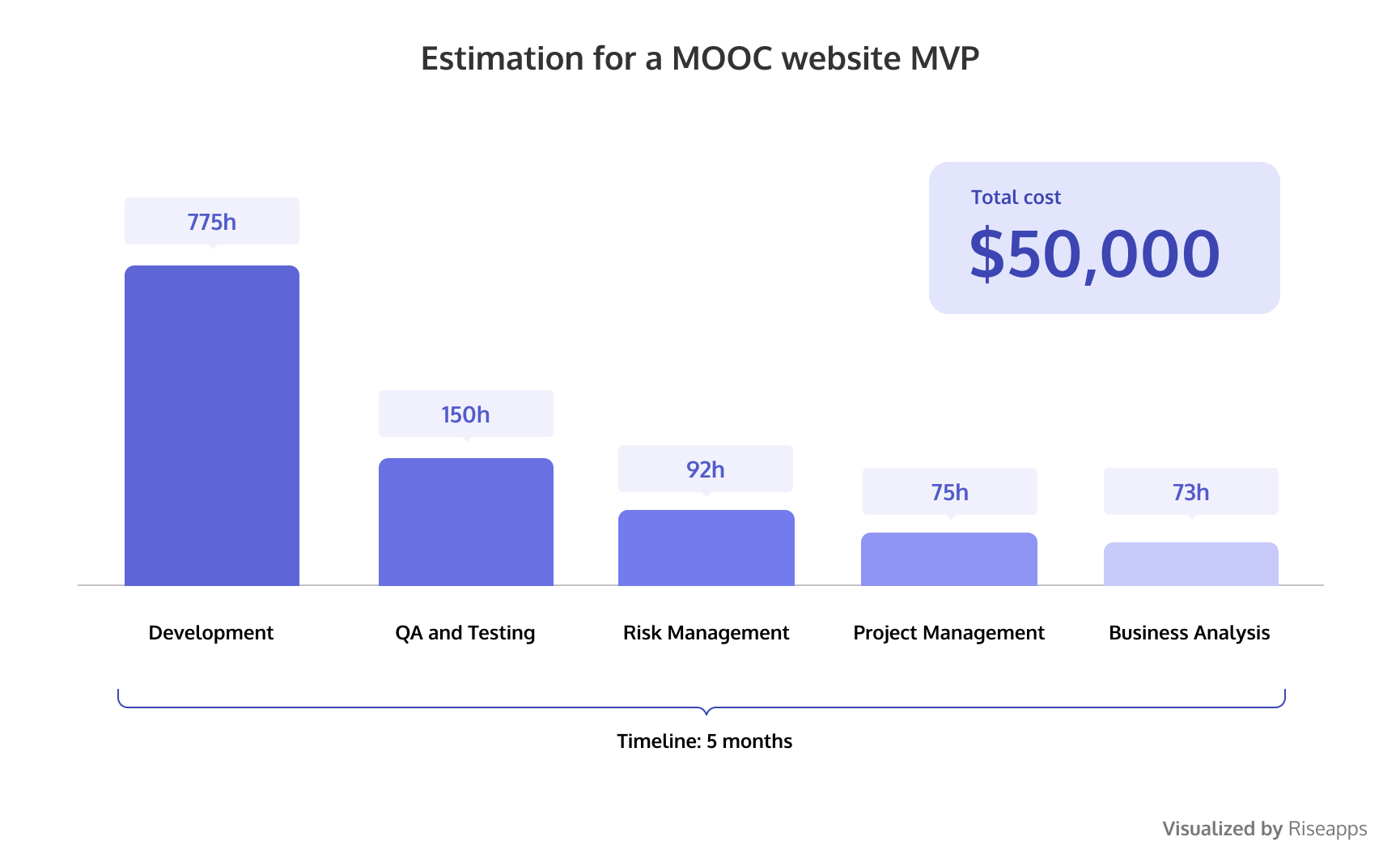 Estimation for a MOOC website MVP. How to build website like udemy? How to create a website like udemy?