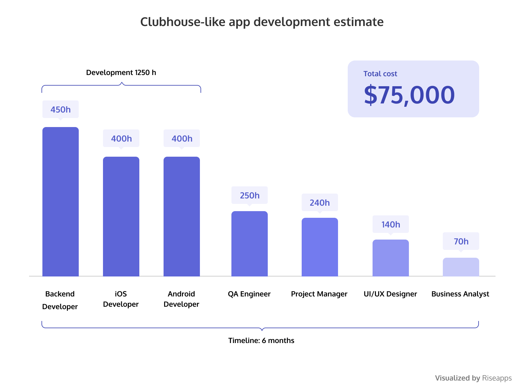 Clubhouse-like app development estimate