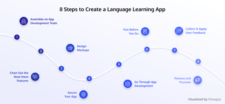 How to Build Language Learning App and Outperform Duolingo - Riseapps