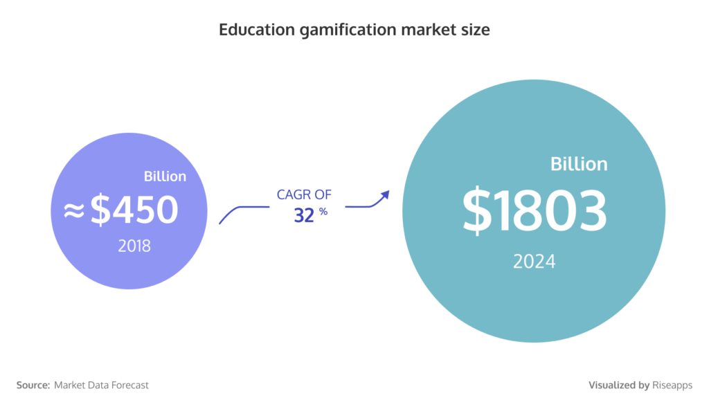 How To Gamify Edtech Solutions: Benefits - Riseapps