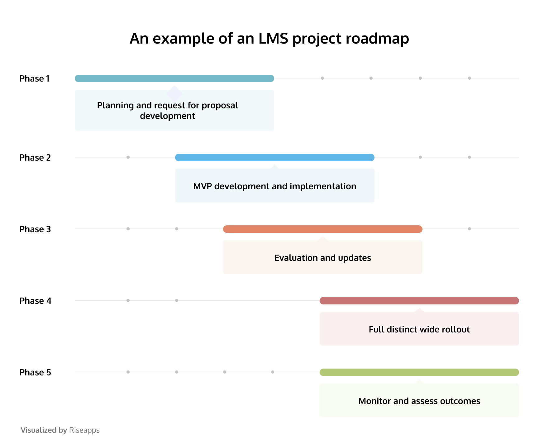 Learning management system requirements: a project roadmap