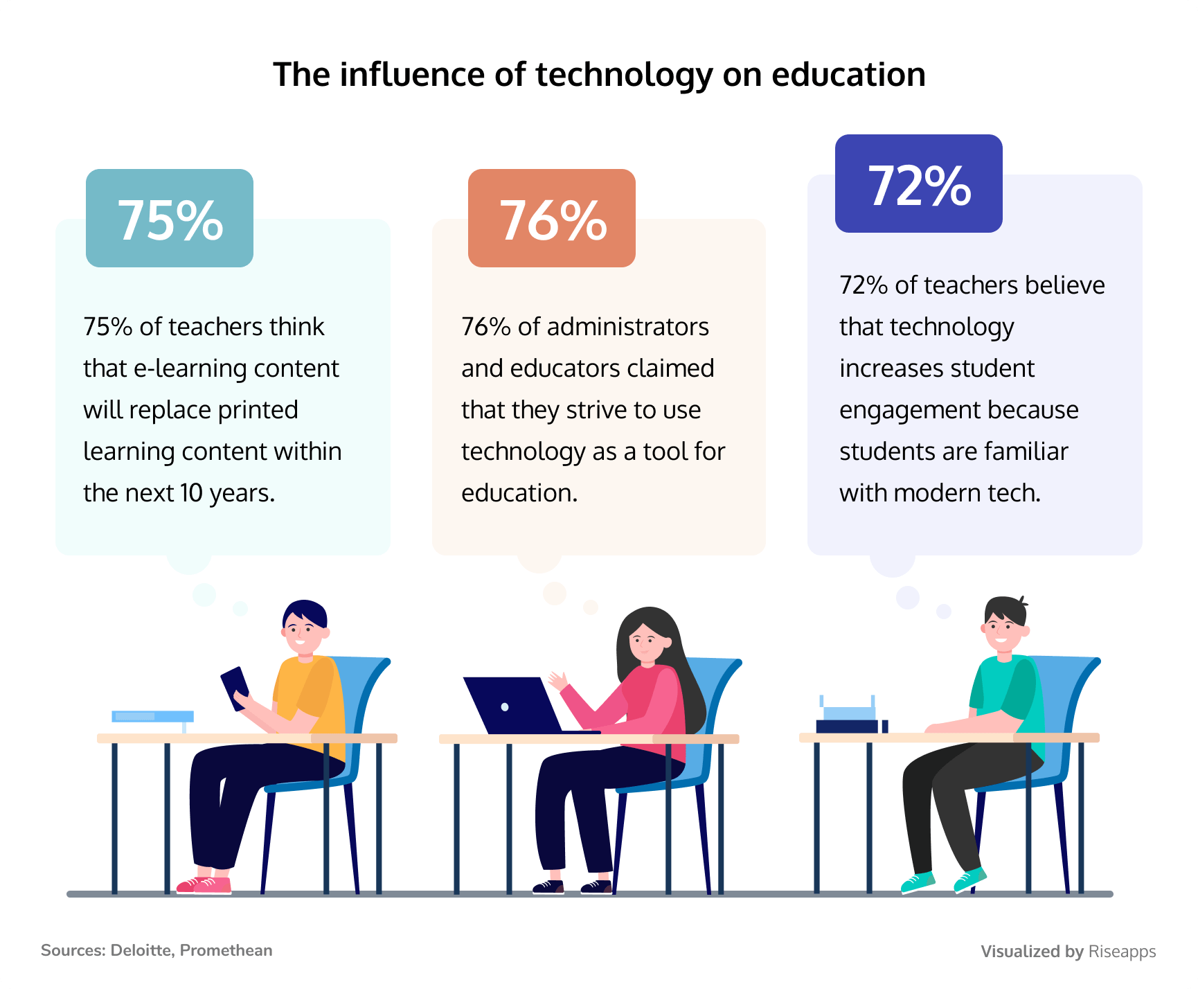 The influence of technology on education