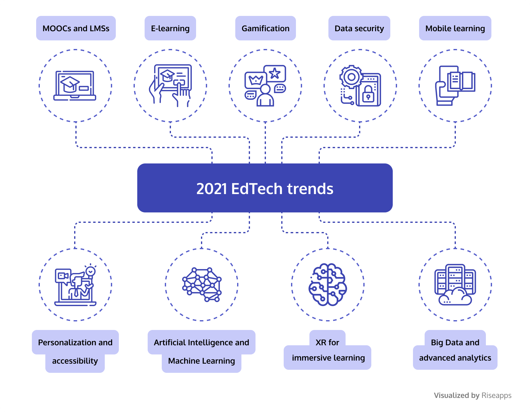 Trends in Educational Technology to improve your EdTech solution Riseapps