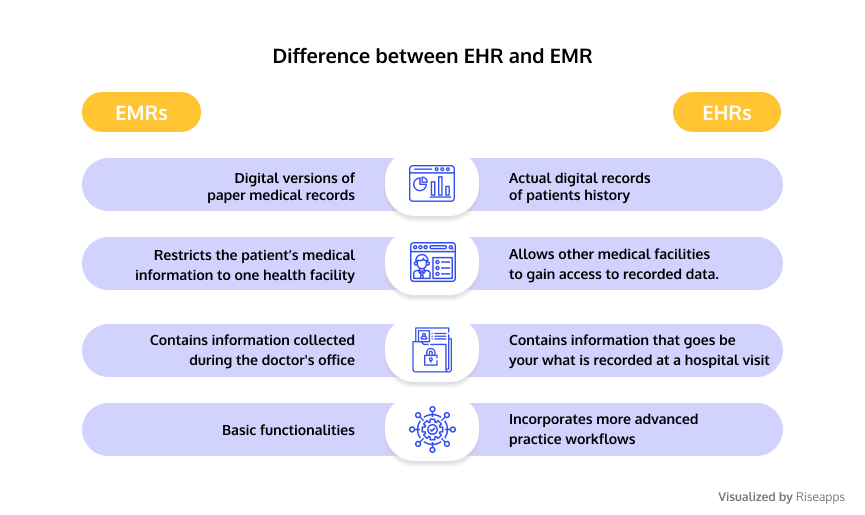 What Is The Difference Between An Ehr And An Emr