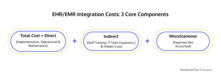 Ehr Vs Emr Differences Benefits And Integration Costs Riseapps Ehr Vs Emr Differences Benefits And Integration Costs Riseapps