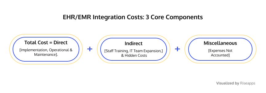 emr-and-ehr-integration-costs