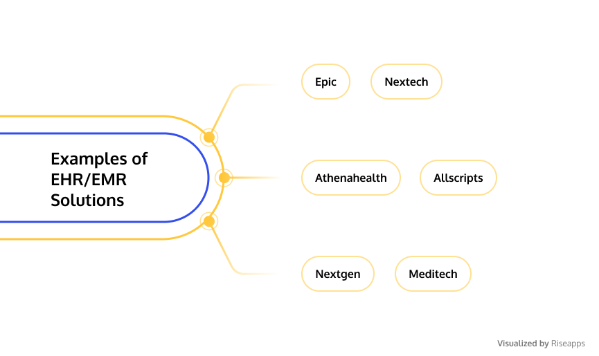 examples-of-emr-ehr-solutions