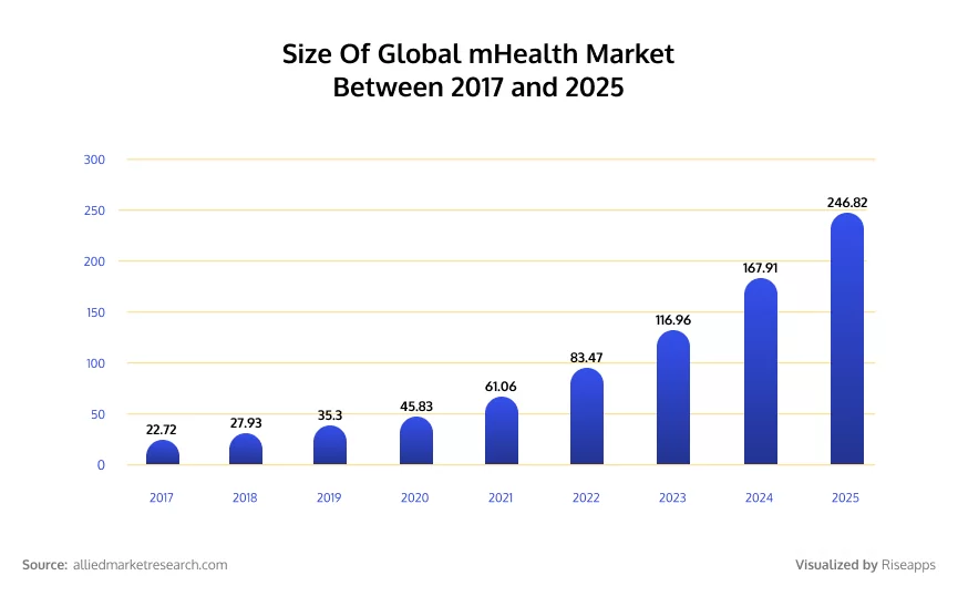 size-of-global-mhealth-market-between-2017-and-2025