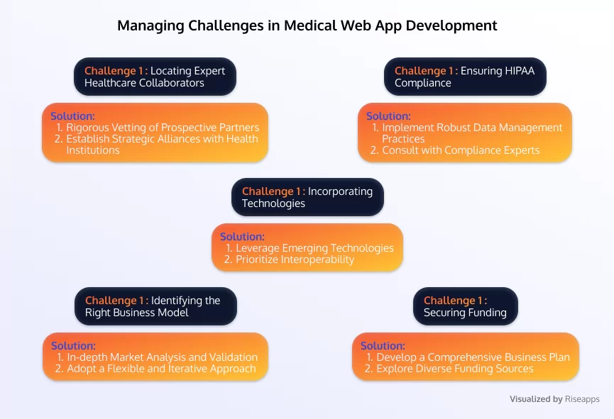 Managing Challenges in Medical Web App Development