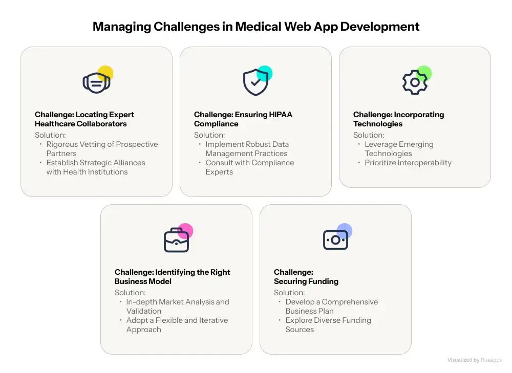 Solutions to Healthcare Web Development Challenges 
