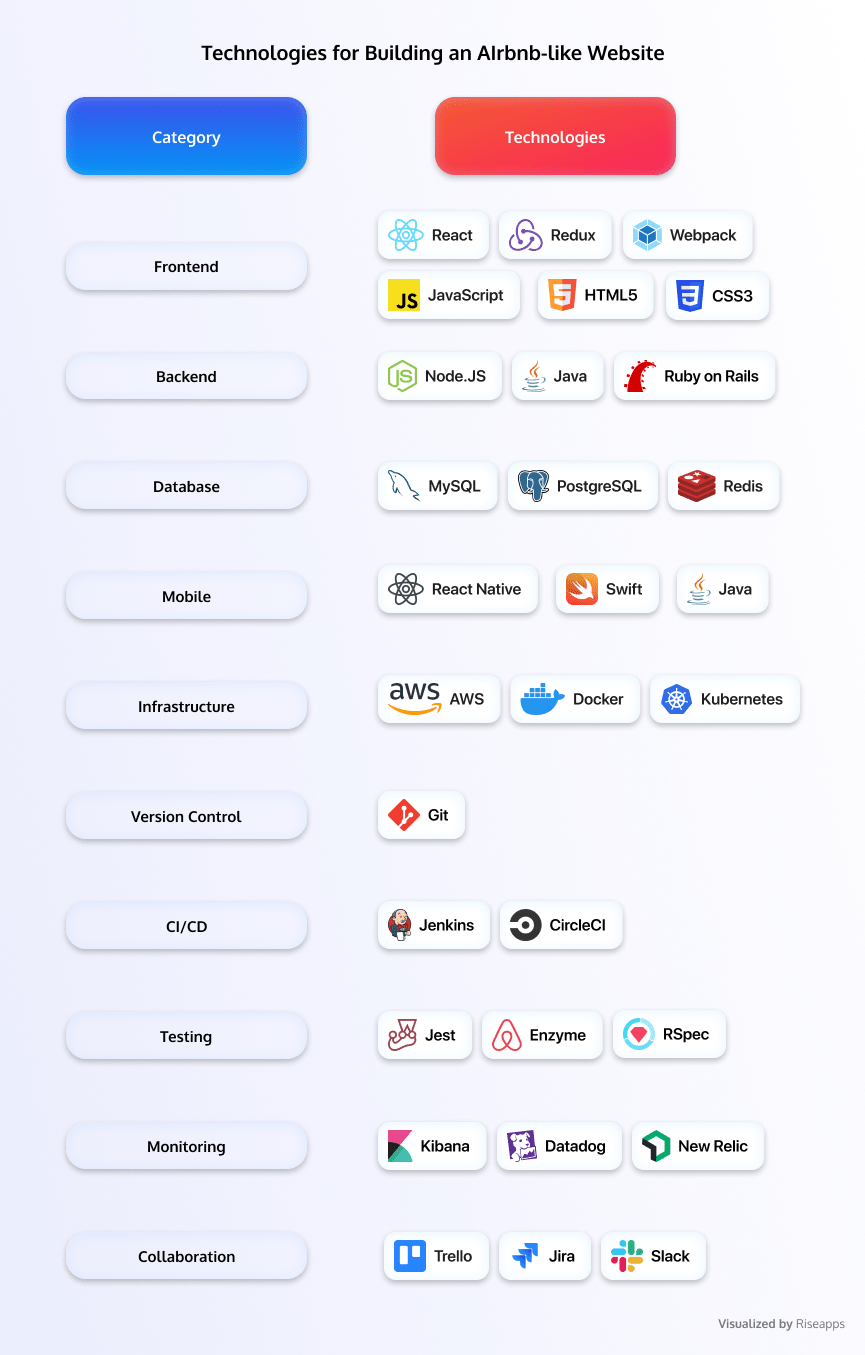 Airbnb Tech Stack Explained: The Tech Behind The Airbnb App