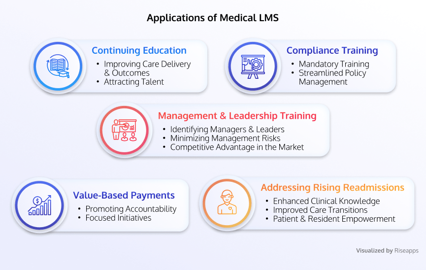 Applications of Medical LMS