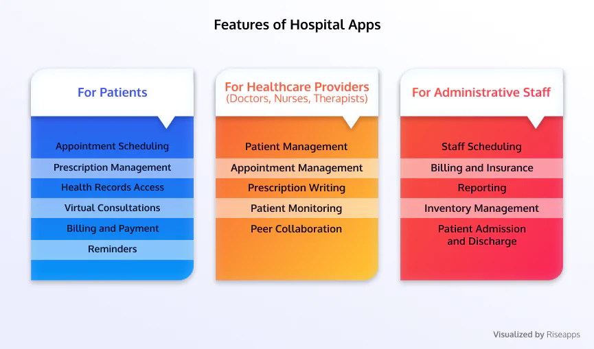 Features of Hospital Apps