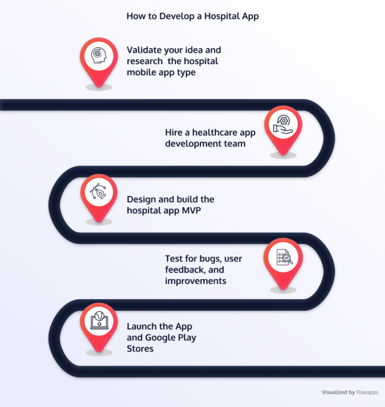 Hospital Program Development Hospital App Development: Nailing Your MVP Costs, Steps, & Features