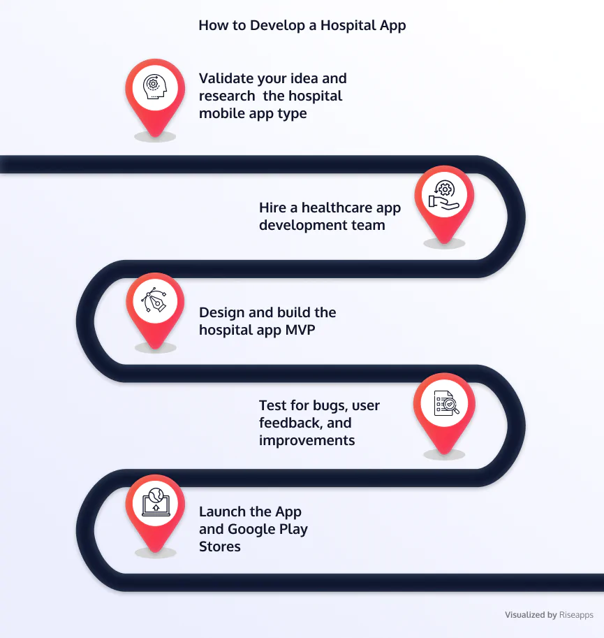 How to Develop a Hospital App