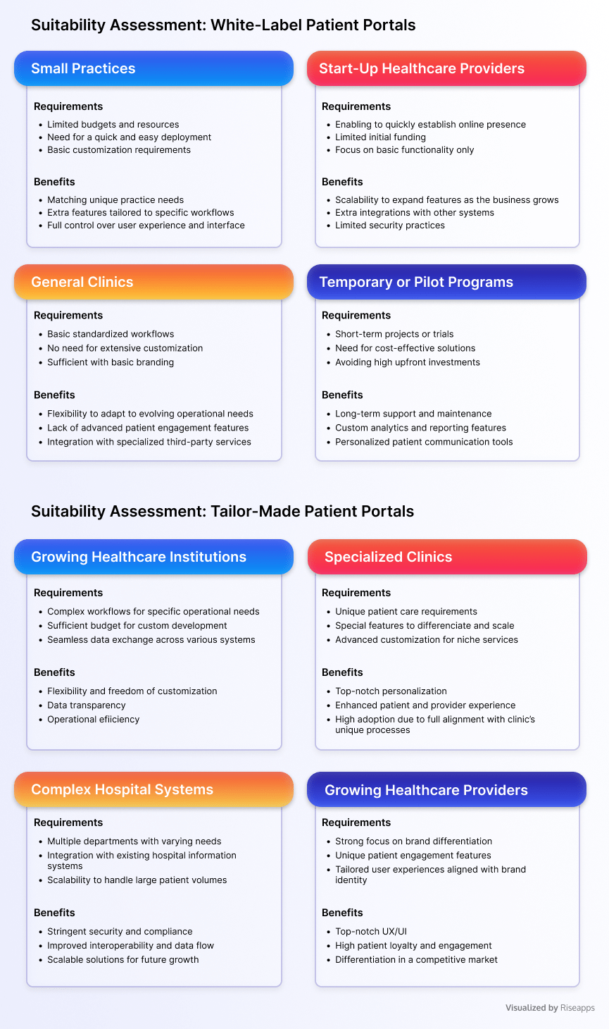  Suitability Assessment_Patient Portals. Riseapps