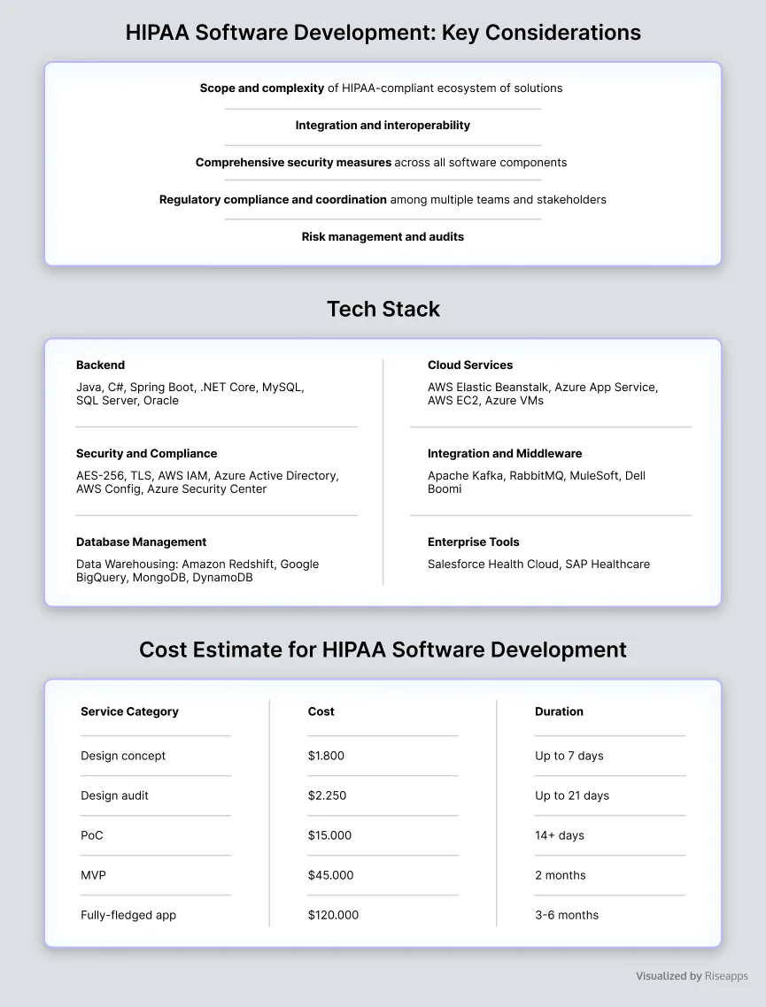 HIPAA app development