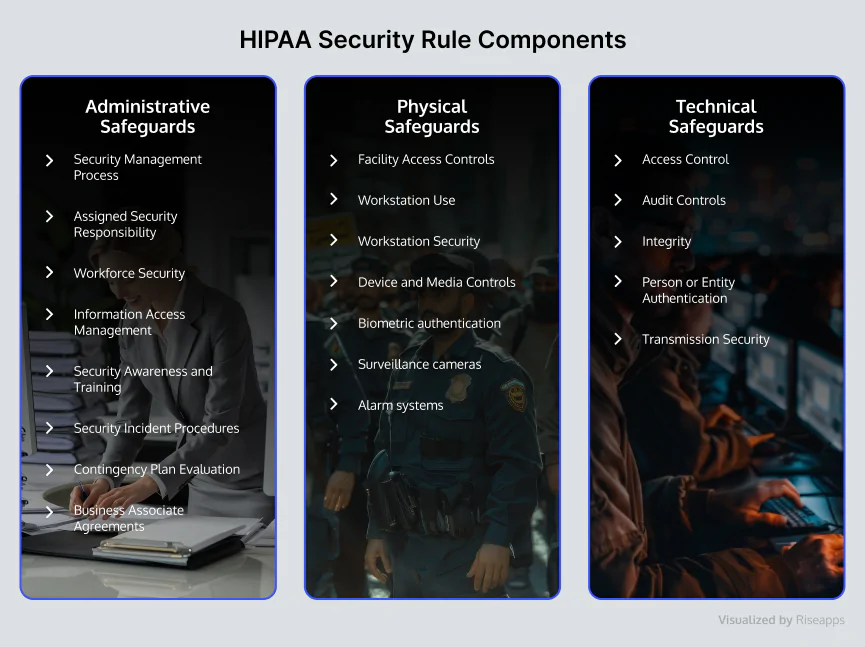 HIPAA Security Rule Components Riseapps