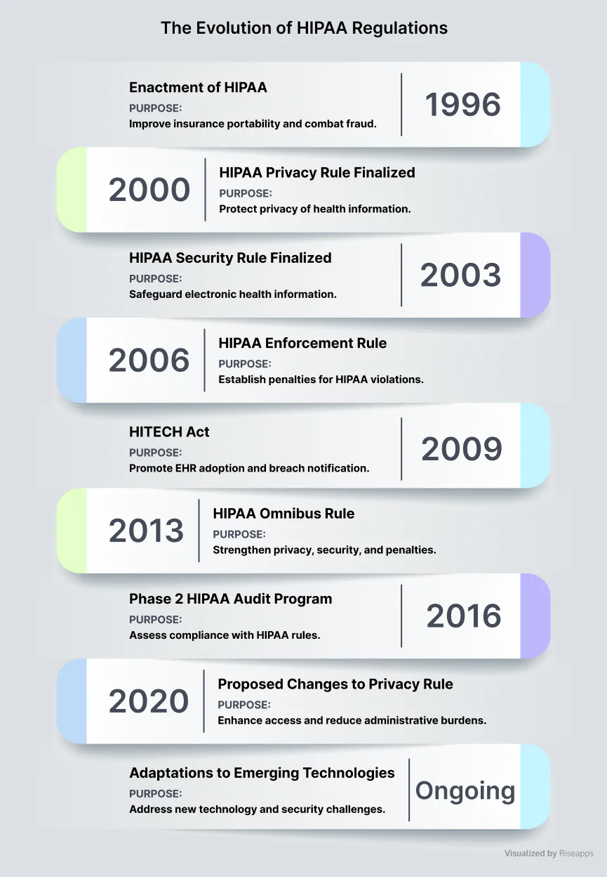 The Evolution of HIPAA Regulations Riseapps
