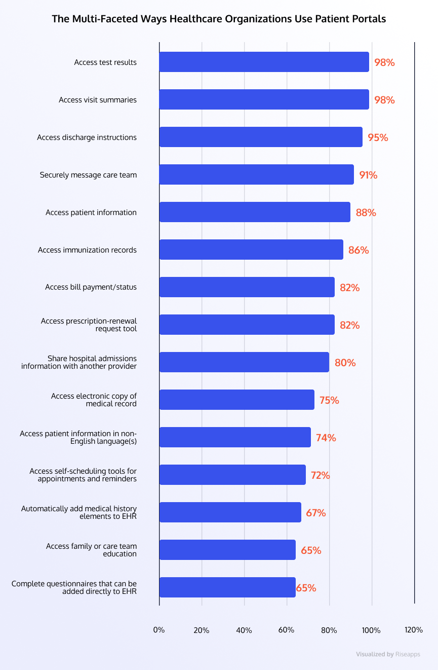 he Multi-Faceted Ways Healthcare Organizations Use Patient Portals Riseapps