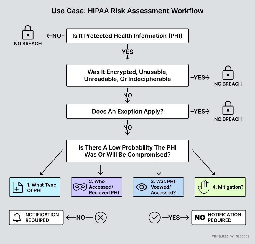 HIPAA risk assessment workflow