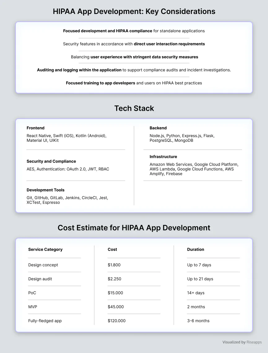 HIPAA app development Riseapps