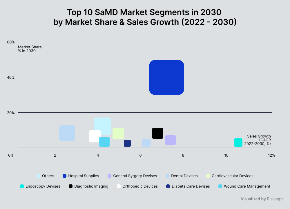 SaMD market segments