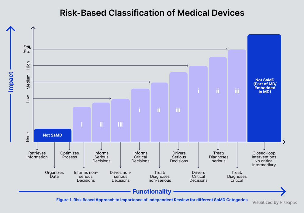 Risk-Based Classification of Medical Devices