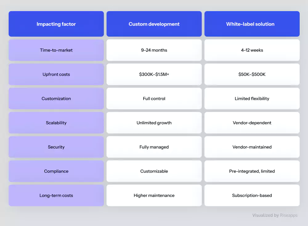 Custom crypto exchange development comparison to purchasing a white-label solution