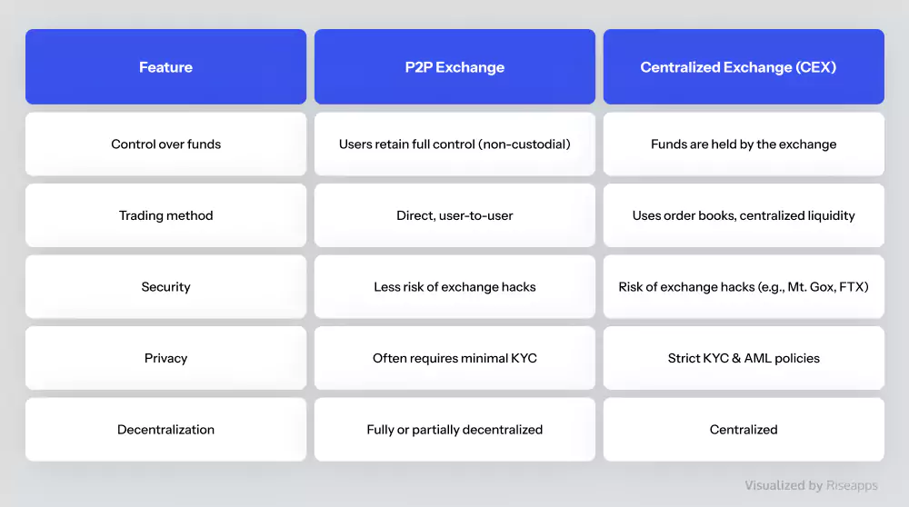 P2P crypto exchange comparison to centralized crypto exchange