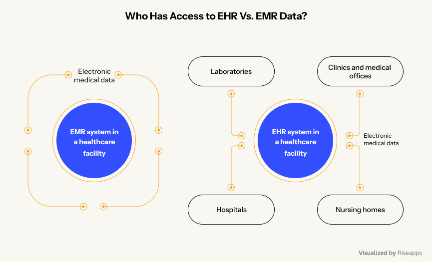Specifics of accessing EHR/EMR systems