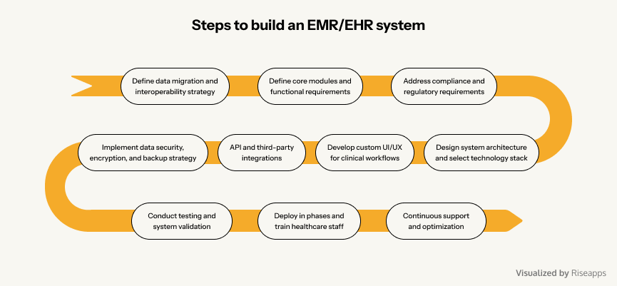 How to build an EHR system step-by-step