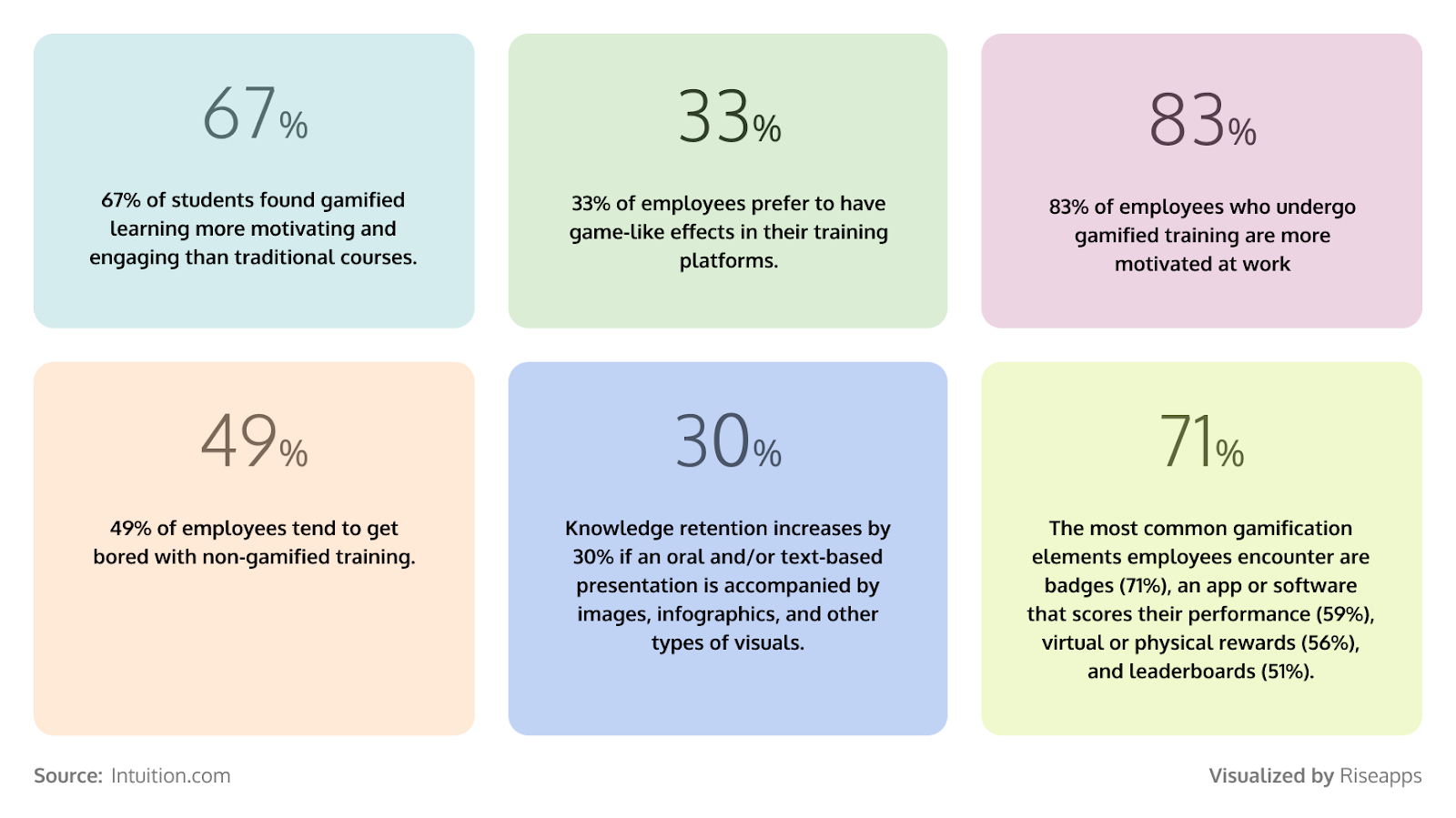 LMS development 2025: Gamification statistics