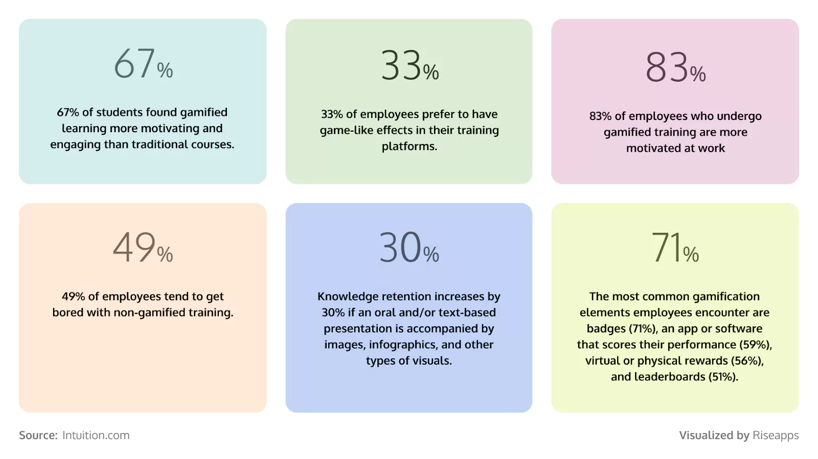 LMS development 2025: Gamification statistics
