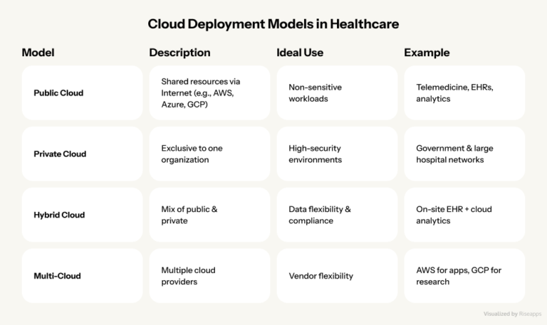 Cloud Computing in Healthcare: Apps and Future Trends [2025]