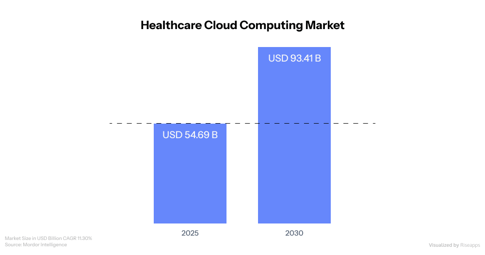 Healthcare Cloud Computing Market