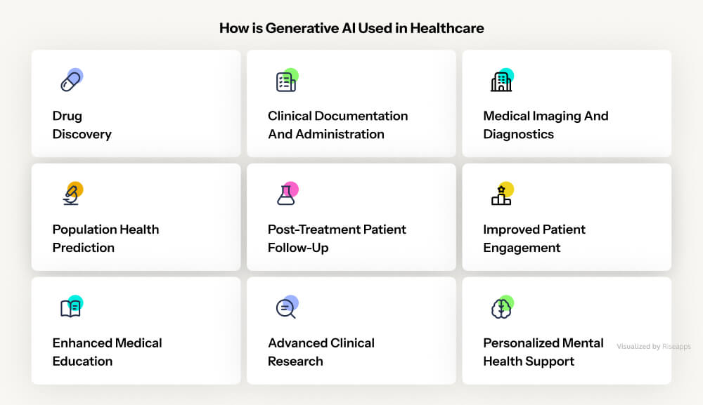 How is Generative AI Used in Healthcare | Riseapps