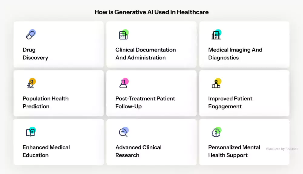 How is Generative AI Used in Healthcare | Riseapps
