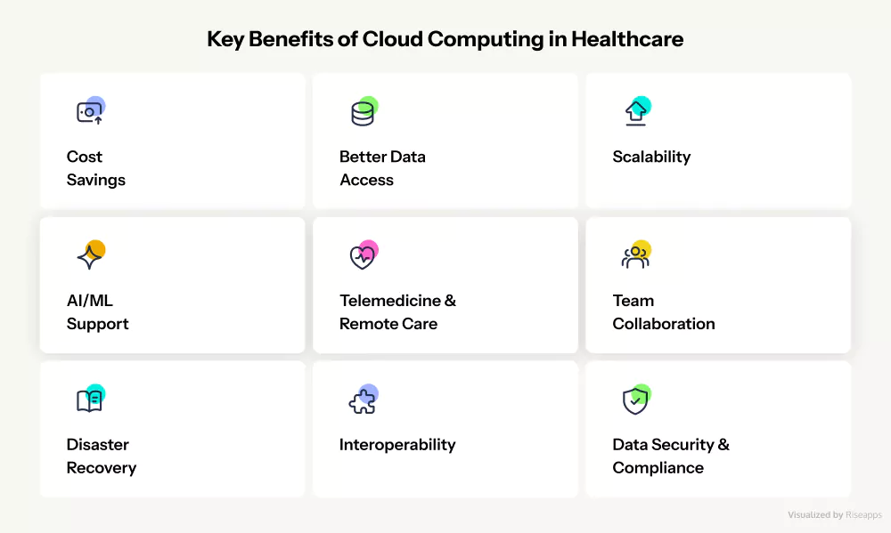 Key Benefits of Cloud Computing in Healthcare | Riseapps