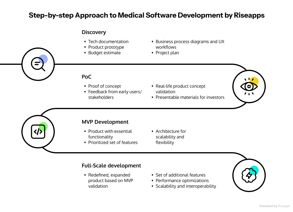 Medical Software Development Approaches of Riseapps