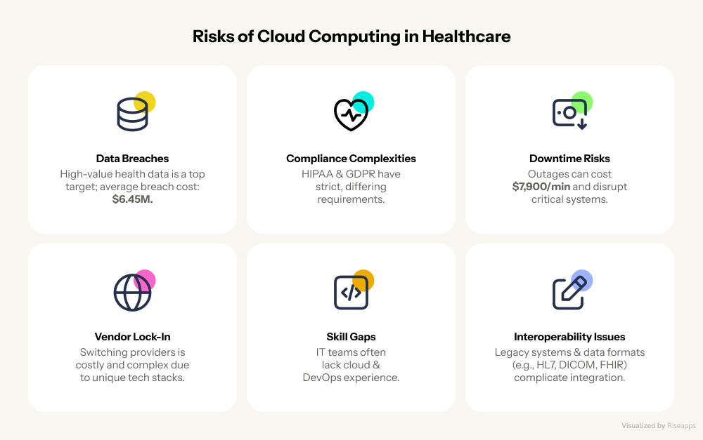 Risks of Cloud Computing in Healthcare | Riseapps